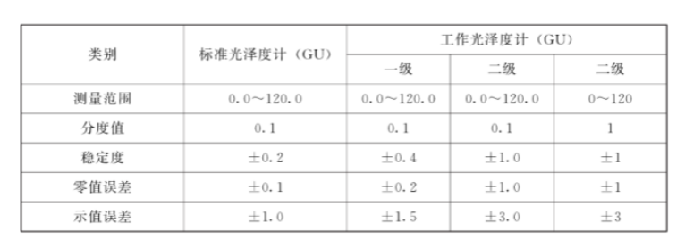 三角度光泽度等级分类